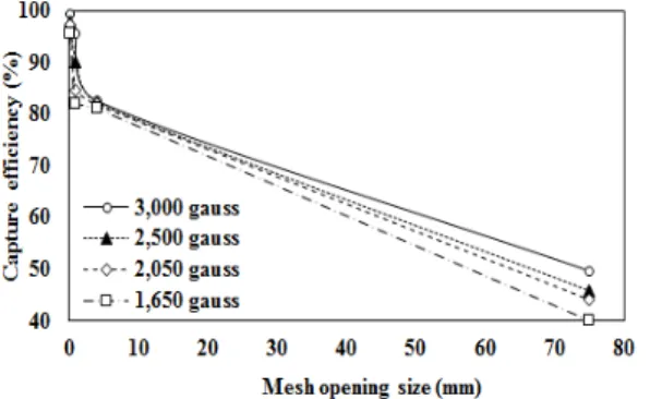 Figure 14. Mesh opening size and capture efficiency : PM 2.5 . Figure  15.  Test  velocity  and  capture  efficiency  :  PM 10 .