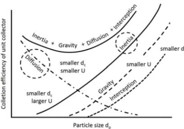Fig.  2.  Characteristic  of  particle  collection  by  filter.