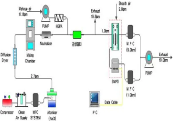 Fig.  4.  Experimental  setup  of  inertial  filtration.