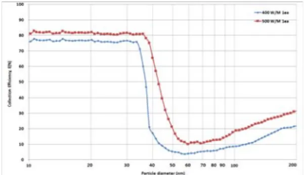 Fig.  11.  Change  of  number  particle  size  distribution after  collecting  by  diffusion  filter