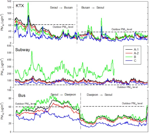 Fig. 1. PM 10   variation  measured  by  different  light-scattering  instruments  during  the  journey  in  public  transportation  vehicles.
