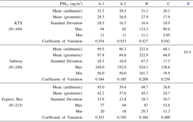 Table  2.  PM 10   levels  measured  by  different  instrument.