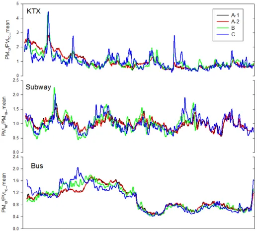 Fig. 2.  PM 10   variation  divided  by  mean  value  by  different  light-scattering  instruments  during  the  journey  in  public  transportation  vehicles.