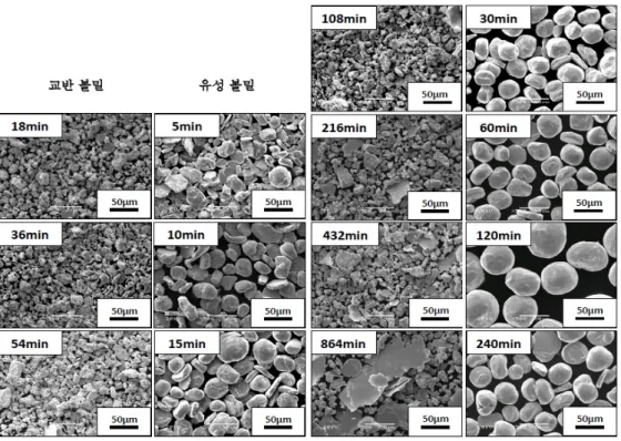 Fig.  9.  SEM  photography  (Rotation  speed  700rpm,  Ball  size  1mm). 다.  유성 볼밀의 경우 분쇄시간이 5min에서120min까 지는 입자형상이 판상으로 변화하고,  전반적으로 응 집이  되면서  입자크기가  커지는  역분쇄  현상이  나 타났지만  분쇄시간이  240min에서는  입자크기가  작 아지는 재분쇄 현상이 나타났다