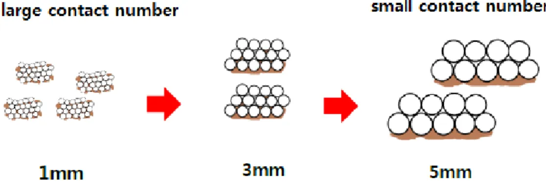 Fig.  12.  Relationship  between  ball  size  and  powder-ball  contact  number  frequency.