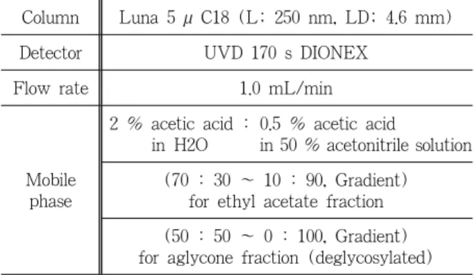 Table 1. HPLC Conditions for Separation of ethyl acetate and  Deglycosylated Fraction from  Cayratia japonica  (CJ) Extract