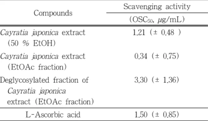 Table 3. Reactive Oxygen Species Scavenging Activities of  Extracts from  Cayratia japonica  and References