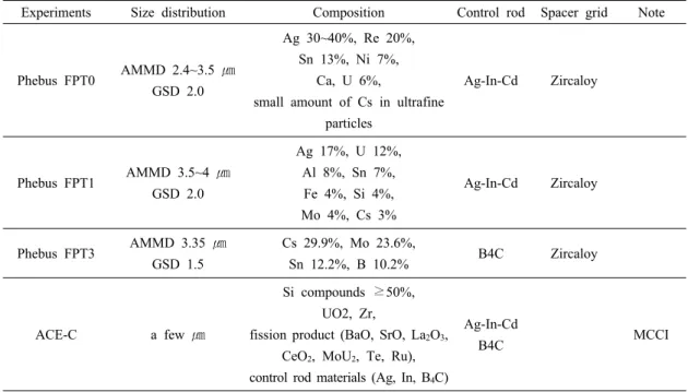 Table 2. Characteristics  of  aerosol  particles  measured  in  reactor  coolant  system  cold  legs  during  postulated  severe  accident  experiments.