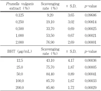Figure 1. Dose-dependent inhibition effect of  Prunella vulga- vulga-ris  extract on elastase activity