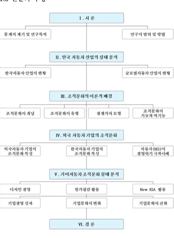 [그림  1-1]  연구  절차
