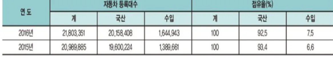 [표  2-2]  국산  및  수입자동차  등록  현황                                                                                 *  자료  출처:  행자부  2016년  12월말     한국에서는  자동차를  구매할  경우  아직까지는  대부분  국산차종을  선호하는  것으로  보인다