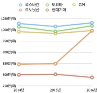 [그림  2-3]  업체별  자동차  판매  현황