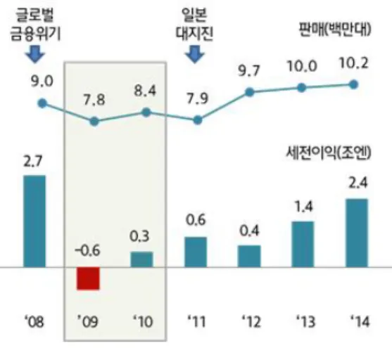 [그림  4-1]  도요타  리콜  진행경과                    [그림  4-2]  도요타  위기  전후  변화