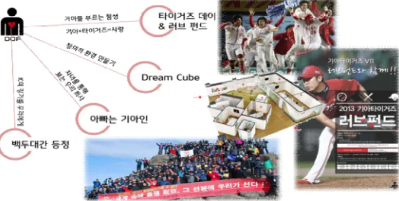 [그림  5-7]  DOF  활동  프로그램