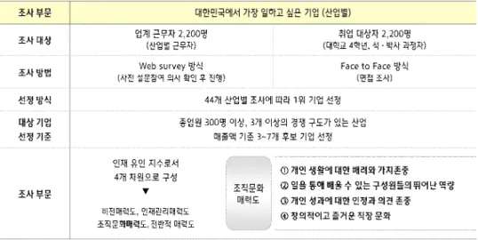 [그림  5-13]  The  Most  Attractive  company  조사  개요