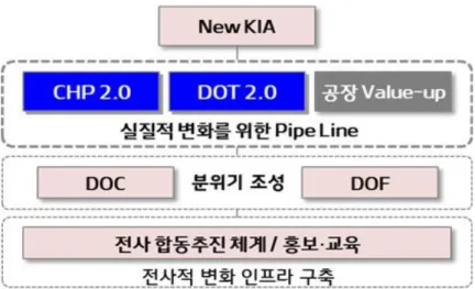 [그림  5-17]  New  KIA  2.0  활동  체계
