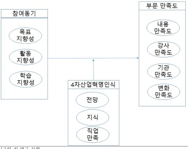 [그림  4]  연구  모형 H3-3. 직업능력교육기관 참여 동기가 유형별 만족도에 미치는 영향은 4차 산업 직업만족도에 따라 정(+)의 영향을 미칠 것이다.앞서 살펴본 바와 같이 직업능력개발교육의 참여 동기가 만족도에 미치는 영향에 있어 4차 산업 인식이 만족도에 영향을 미칠 것으로 보고, 이러한 영향을 확인하기 위해[그림 4]과 같은 개념적 연구 모형을 설정하였다.