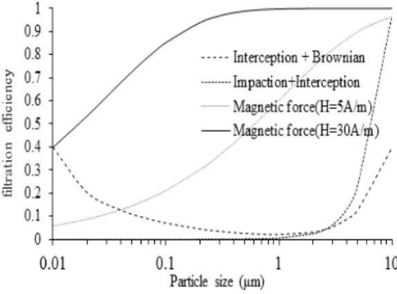 Fig. 1. Filtration  efficiency  based  on  classical  capture  mechanisms. 