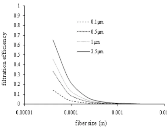 Fig. 4. Effect of magnetic fiber size on filtration efficiency.