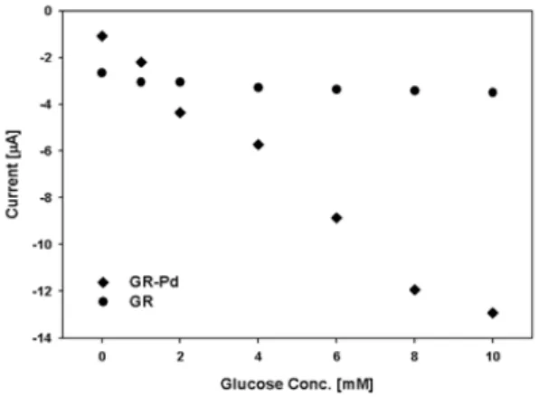 Fig. 5. Amperometric  responses  of  the  glucose  biosensor  fabricated  with  GR-Pd  composite  (Pd/GR=  0.2)  and  pure  crumpled  GR  (potential:  -0.1  V,  scan  rate:  50  mV/s).