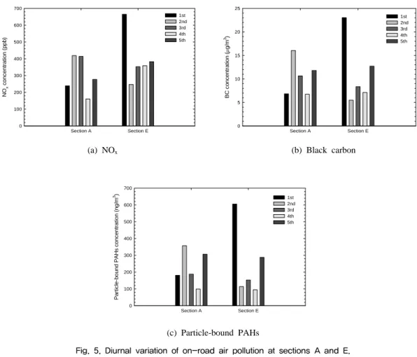 Fig.  5.  Diurnal  variation  of  on-road  air  pollution  at  sections  A  and  E.