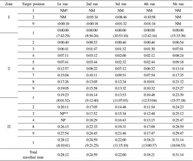 Table  2.  Summary  of  travelled  time  for  each  run.
