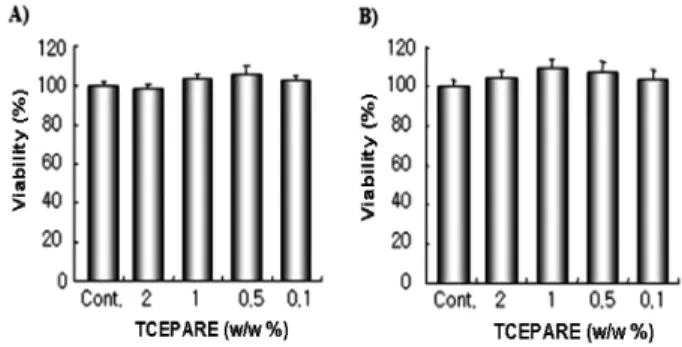 Figure 1. Cell viability of tissue-cultured  Echinacea purpurea adventitious  roots  extract