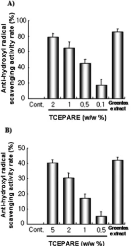 Figure 2. Anti-oxidant effect of tissue-cultured  Echinacea  purpurea  adventitious roots extract by A, DPPH test and B,  NBT test