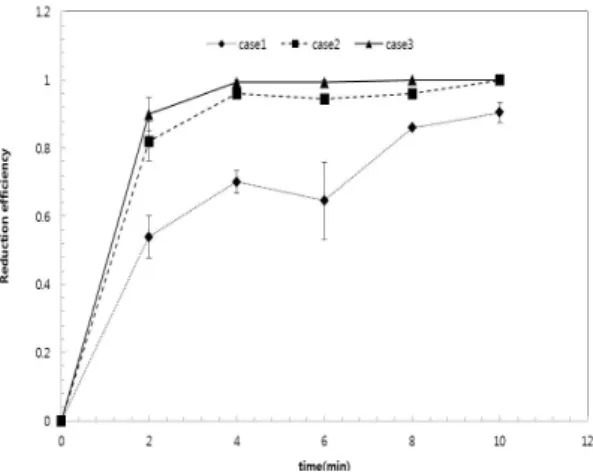 Fig. 9. Reduction efficiency on total number concentration  by  APS.