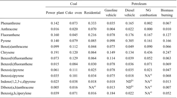 Table  1.  Source  profiles  of  particulate  PAHs  from  major  emission  sources  used  in  this  study