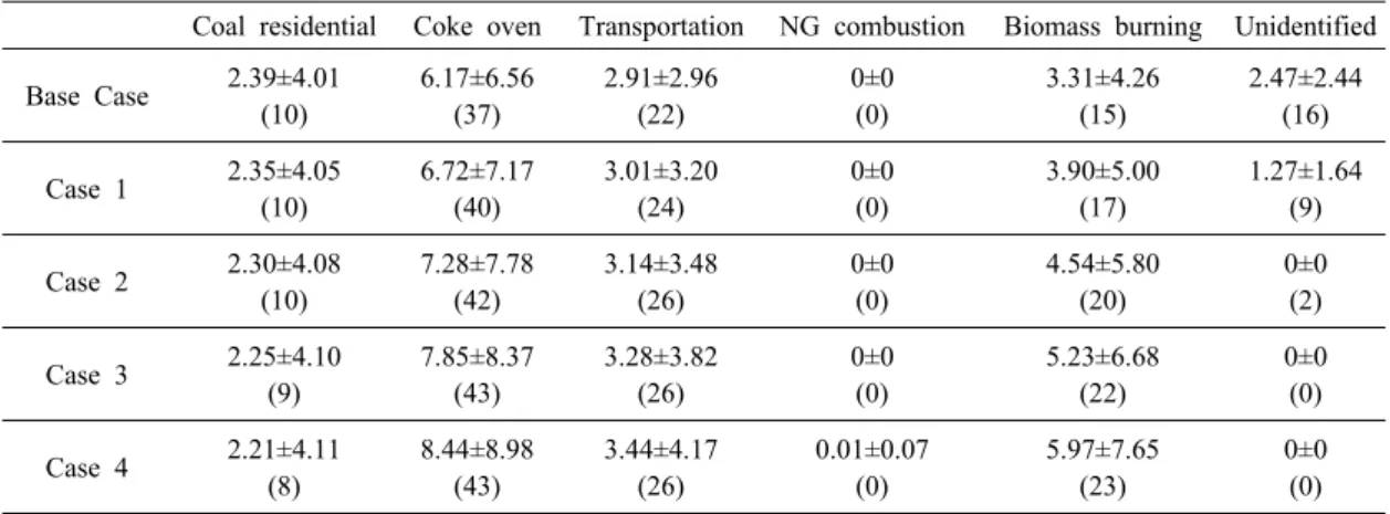Fig.  1.  Comparison  of  the  source  contributions  for  particulate  PAHs  at  Seoul  for  the  whole  sampling  period.