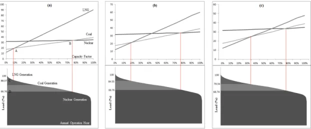 Fig.  1.  Screening  Curve  &amp;  Load  Duration  Curve  of  (a)  Baseline,  (b)  Scenario  1  and  ⒞  Scenario  2.