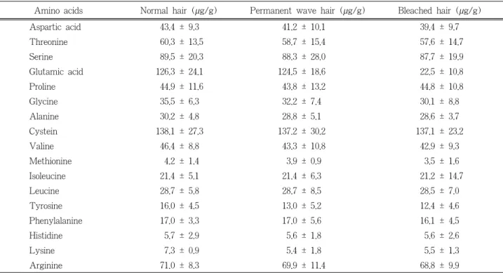 Figure 1. Chromatogram of amino acids in normal hair analyzed by amino acid auto analyzer.