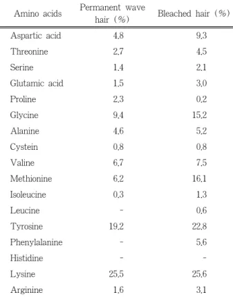 Table  2.  According  to  Bleach  and  Permanent  Wave  Manipulation of Normal Hair Amino Acid Decrement