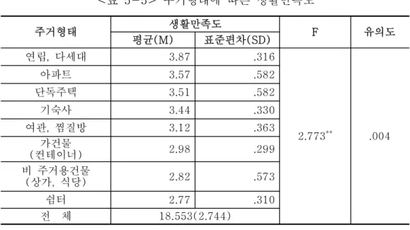 표 에서는 외국인 근로자의 한국에서의 동거인에 따라 생활만족도&lt;5-4&gt; 에 있어서 통계적으로 유의미한 차이가 있는 분석결과를 제시한 것이다 분