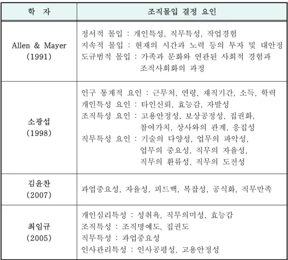 표 조직몰입의 결정 요인[ -3]