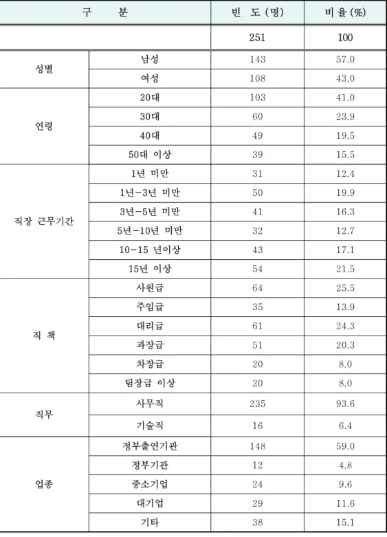 표 인구통계 분포[- 6] 구 분 빈 도 명 ( ) 비 율 (%) 251 100 성별 남성 143 57.0 여성 108 43.0 연령 대20 103 41.0대306023.9 대40 49 19.5 대 이상50 39 15.5 직장 근무기간 년 미만1 31 12.4년년 미만1 -35019.9년년 미만3 -54116.3 년 년 미만5 -10 32 12.7 년이상10-15 43 17.1 년 이상15 54 21.5 직 책 사원급 64 25.5주임급3513.9대리급6