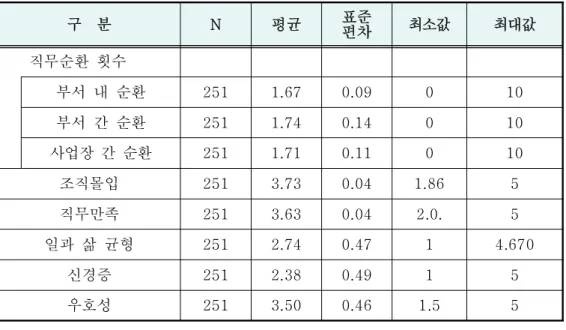 표 변수들에 대한 기술통계량[- 8] 구 분 N 평균 표준 편차 최소값 최대값 직무순환 횟수 부서 내 순환 251 1.67 0.09 0 10 부서 간 순환 251 1.74 0.14 0 10 사업장 간 순환 251 1.71 0.11 0 10 조직몰입 251 3.73 0.04 1.86 5 직무만족 251 3.63 0.04 2.0
