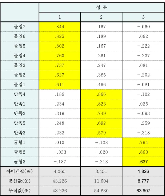 표 종속변수에 대한 요인 분석 결과[-10] 　 성 분 1 2 3 몰입7 .844 .167 -.060 몰입6 .825 .189 .062 몰입5 .802 .167 -.222 몰입4 .760 .261 -.237 몰입3 .737 .247 .081 몰입2 .627 .385 -.202 몰입1 .611 .466 -.081 만족4 .186 .866 -.102 만족1 .234 .823 .025 만족2 .319 .749 -.093 만족5 .248 .692 -.259 만족