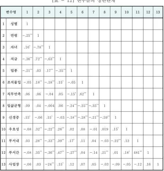 표 변수들의 상관관계[- 12] 변수명 1 2 3 4 5 6 7 8 9 10 11 12 13 1 성별 1 2 연령 -.25 ** 1 3 자녀 .16 * -.78 ** 1 4 직급 -.36 ** .72 ** -.63 ** 1 5 업종 -.21 ** .03 .17 ** -.25 ** 1 6 조직몰입 -.05 .18 ** -.18 ** .15 * -.05 1 7 직무만족 .06 .06 -.04 .05 -.15 * .62 ** 1 8 일삶균형 .09 .04 -.