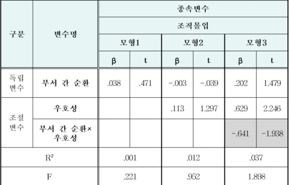 표 부서 간 직무순환과 우호성의 상호작용이 조직몰입에 미치는 영향[- 18]