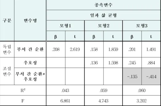 표 부서 간 순환이 우호성과 상호작용하여 일과 삶 균형에 미치는 영향[- 19]