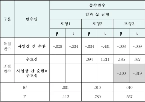 표 사업장 간 순환과 우호성의 상호작용이 일과 삶 균형에 미치는 영향[- 22]