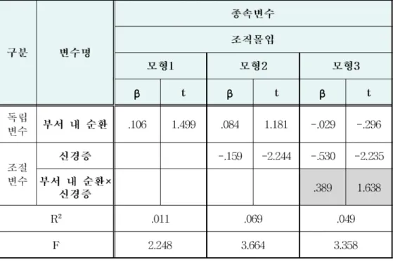 표 부서 내 순환과 신경증의 상호작용이 조직몰입에 미치는 영향[- 24]