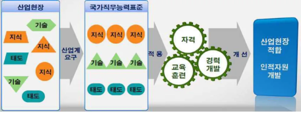 그림 개념도<Ⅱ-1> NCS 그림 활용범위<Ⅱ-2> NCS 기반 직무역량은 직업기초능력과 직무수행능력으로 이루어져 있다NCS . 직업기초능력은 직업인이 공통으로 갖추어야 할 능력으로 10 개 영역 , 34 개 하위 영역으로 구성되었고 직무능력은, 24 개 대분류 , 77 개 중분류 , 227 개 소분류 , 857 개 세분류로 체계화 하였다 