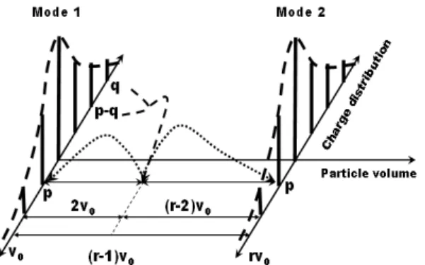 Fig. 1. Schematic  of  bimodal  method  for  charged  particle  coagulation 1.  서  론    인위적  혹은  자연적으로  생성되어  대기  중에  존재하는  입자들은  주위  이온의  부착,  기계적인  마찰 혹은  하전을  띄고  있는  입자와의  충돌로  인해  대부분  하전을  띄고  있다