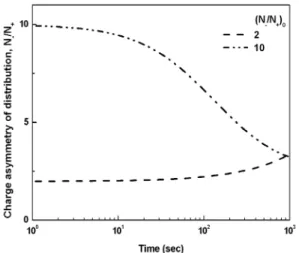 Fig.  5.  Evolution  of  geometric  standard  deviation  of  the  particle  size  distribution.