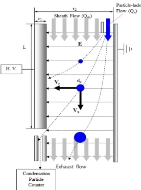 Fig. 1. Schematic of the DMA and particle behaviors.