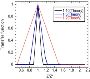 Fig. 2. Transfer function profiles obtained by a simple theoretical  analysis  at  various  flow  rates  of  polydisperse  aerosol  and  sheath  air