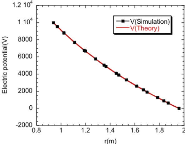 Fig.  4. Verification  of  the  electric  field  obtained  by  the  CFD  simulations  and  theoretical  study.